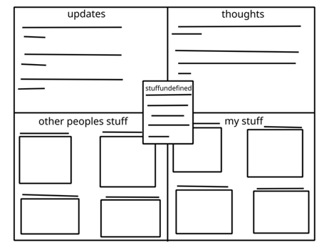 rectangle in the center with text stuffundefined surrounded by four quadrants updates, thoughts, other peoples stuff, my stuff